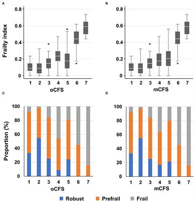 Operationalization of the Clinical Frailty Scale in Korean Community-Dwelling Older People